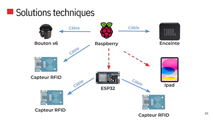 Schéma des solutions techniques : boutons, Raspberry, capteurs RFID, enceinte, iPad, ESP32